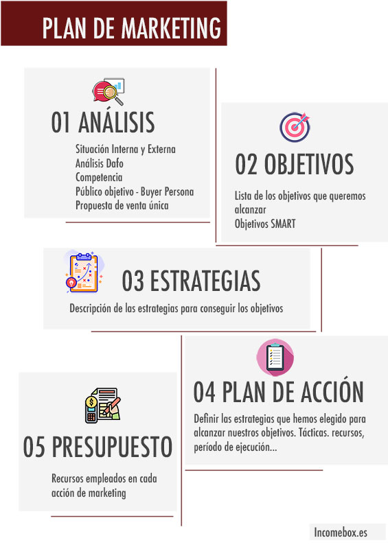 Infografia de los pasos de un plan de marketing